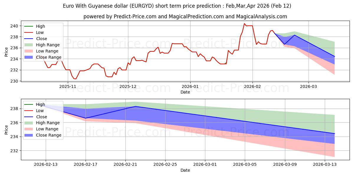 最大和最小的欧元 与 圭亚那元短期价格预测为Feb,Mar,Apr 2026