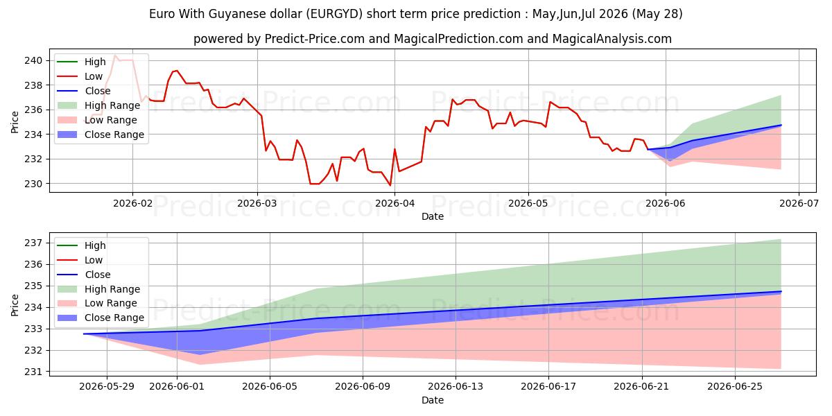 Euro Guyana Doları ile kısa vadeli fiyat tahmini için maksimum ve minimum