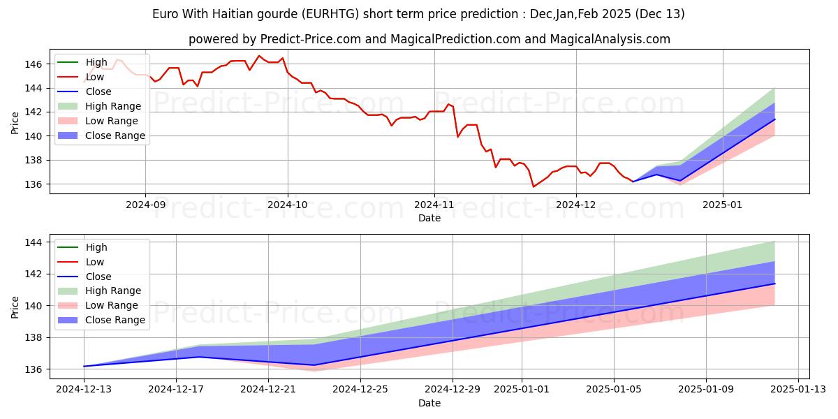 Maximum and minimum Euro With Haitian gourde short-term price forecast for Jan,Feb,Mar 2025