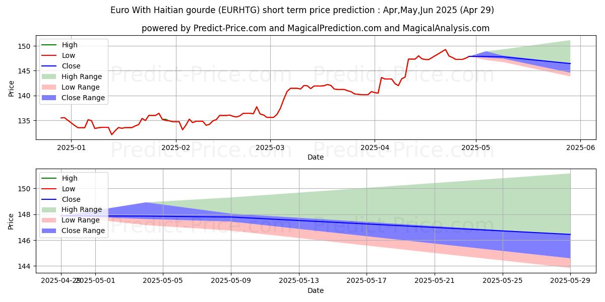 Maximum and minimum Euro With Haitian gourde short-term price forecast for Mar,Apr,May 2025