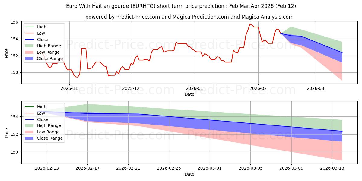 最大和最小的欧元 含海地古德短期价格预测为Feb,Mar,Apr 2026