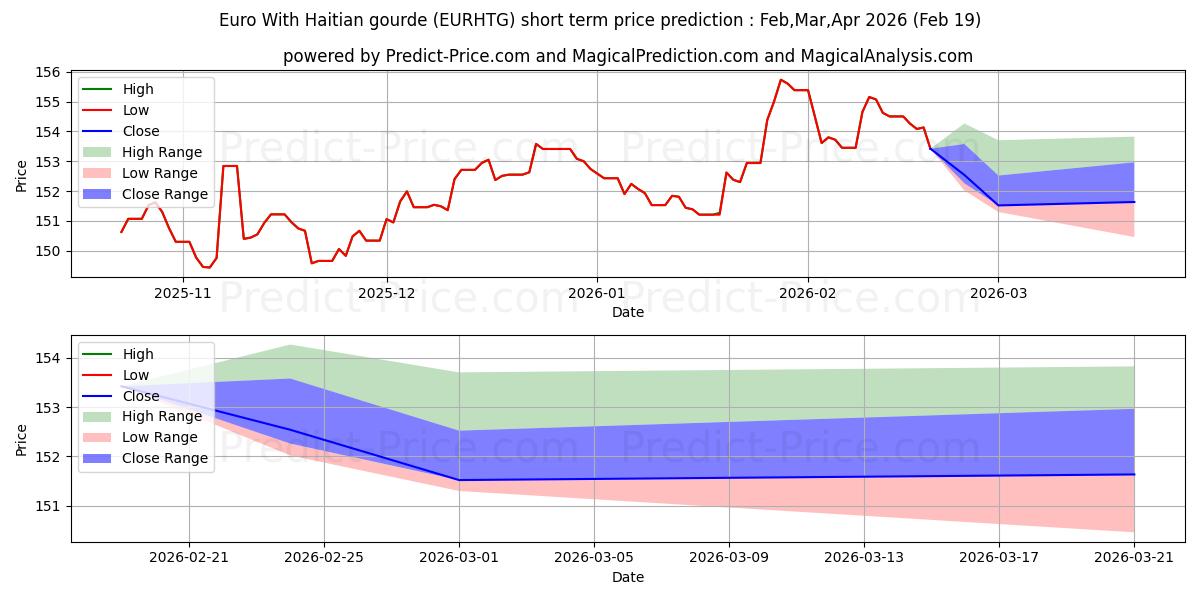 Максимальный и минимальный краткосрочный прогноз цены Евро с гаитянским гурдом для Mar,Apr,May 2026