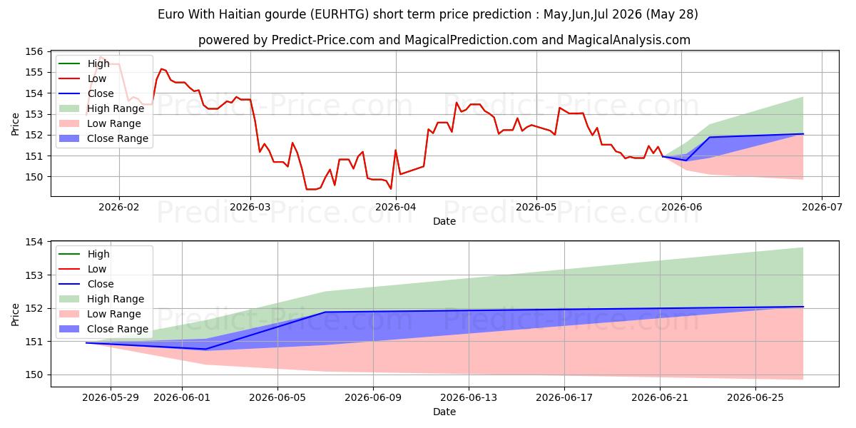 Pronóstico de precio a corto plazo máximo y mínimo de Euro Con gourde haitiano para Jun,Jul,Aug 2026