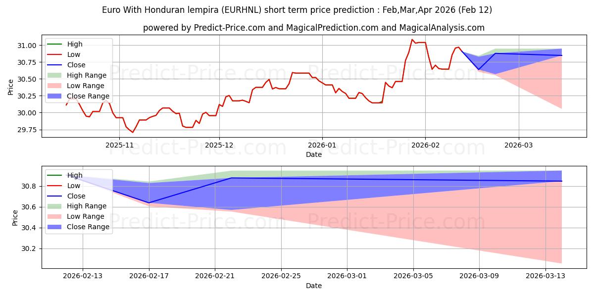 حداکثر و حداقل پیش‌بینی قیمت کوتاه مدت یورو با لمپیرا هندوراس برای Mar,Apr,May 2026