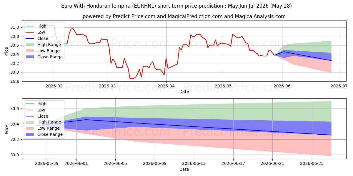 ホンジュラス・レンピラとのユーロの短期価格予測の最大と最小値Jun,Jul,Aug 2026