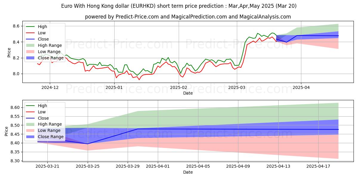 Maksimale og minimale prisforudsigelser på kort sigt for Euro med Hong Kong dollar