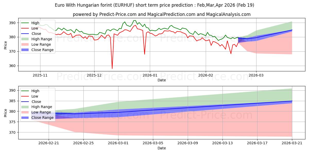Maximale en minimale Euro met Hongaarse forint kortetermijn prijsvoorspelling voor Mar,Apr,May 2026