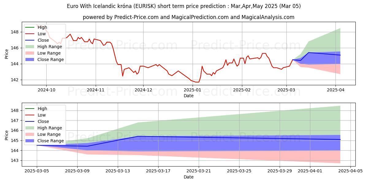 حداکثر و حداقل پیش‌بینی قیمت کوتاه مدت یورو با کرون ایسلند برای Mar,Apr,May 2025