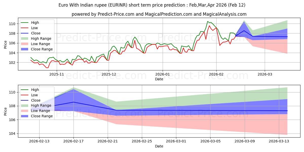 حداکثر و حداقل پیش‌بینی قیمت کوتاه مدت یورو با روپیه هند برای Mar,Apr,May 2026