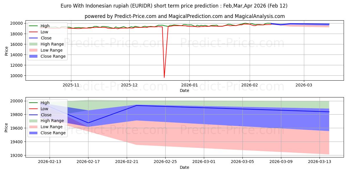 Previsione del prezzo massimo e minimo a breve termine per Euro con la rupia indonesiana