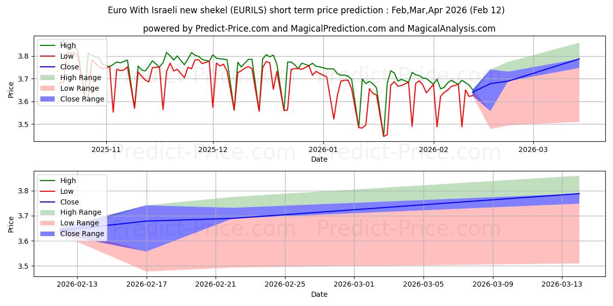 最大和最小的欧元 与以色列新谢克尔短期价格预测为Feb,Mar,Apr 2026