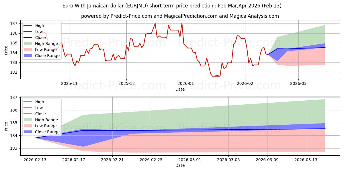 توقع أقصى وأدنى سعر قصير المدى لـ اليورو مع الدولار الجامايكي في Mar,Apr,May 2026