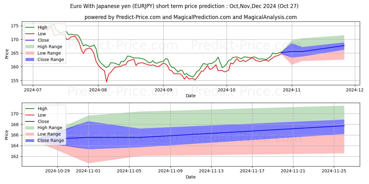 Maximum and minimum Euro With Japanese yen short-term price forecast for Nov,Dec,Jan 2025