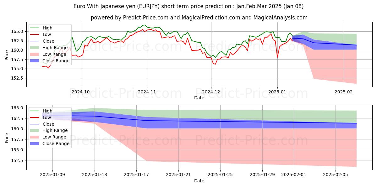 Maximum and minimum Euro With Japanese yen short-term price forecast for Jan,Feb,Mar 2025