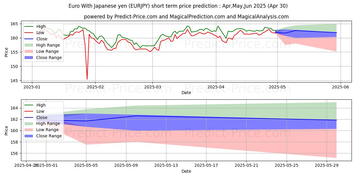 Maximum and minimum Euro With Japanese yen short-term price forecast for Mar,Apr,May 2025