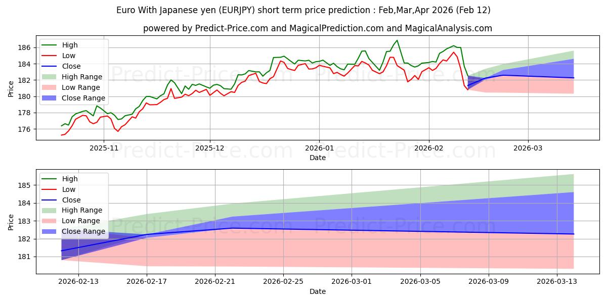 使用人工智能的欧元兑日元 (EURJPY)价格预测