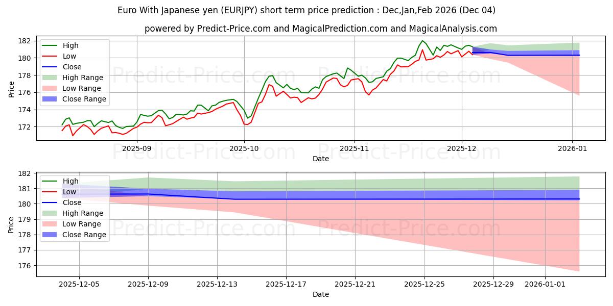 Maximum and minimum Euro With Japanese yen short-term price forecast for Dec,Jan,Feb 2026