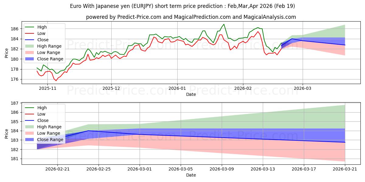 Maximum and minimum Euro With Japanese yen short-term price forecast for Mar,Apr,May 2026