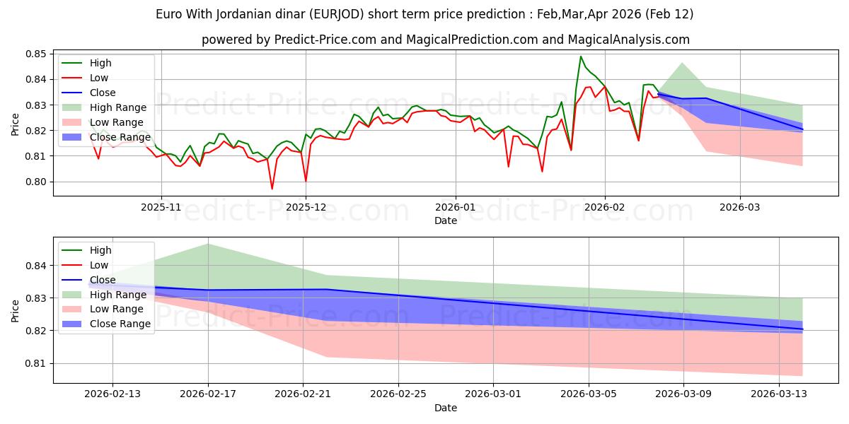 Maksimale og minimale prisforudsigelser på kort sigt for Euro med jordanske dinarer