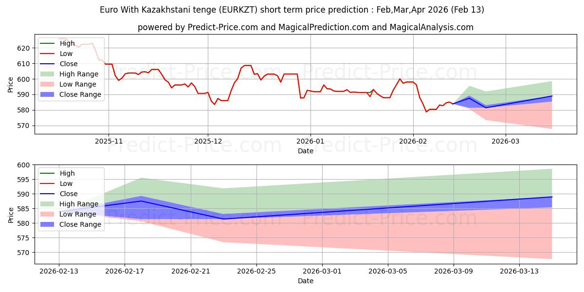 حداکثر و حداقل پیش‌بینی قیمت کوتاه مدت یورو با تنگه قزاقستان برای Mar,Apr,May 2026