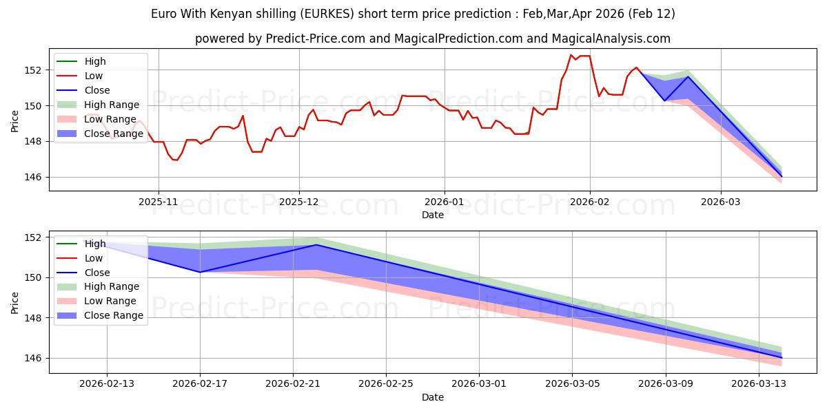 Euro Kenya şilini ile kısa vadeli fiyat tahmini için maksimum ve minimum