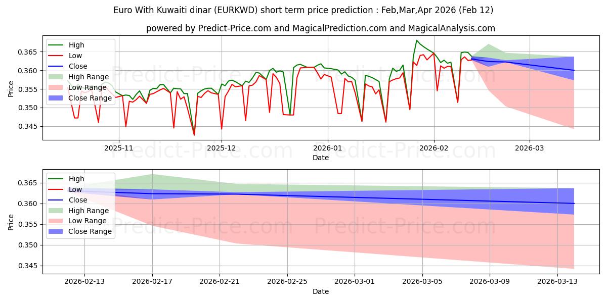 توقع أقصى وأدنى سعر قصير المدى لـ يورو بالدينار الكويتي في Feb,Mar,Apr 2026