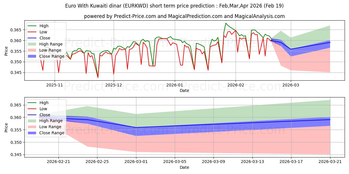 Maksimi- ja minimihinnan ennuste lyhyellä aikavälillä Euro Kuwaitin dinaarin kanssa:lle