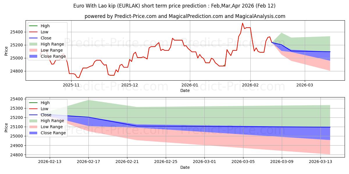 Previsione del prezzo massimo e minimo a breve termine per Euro con il kip laotiano