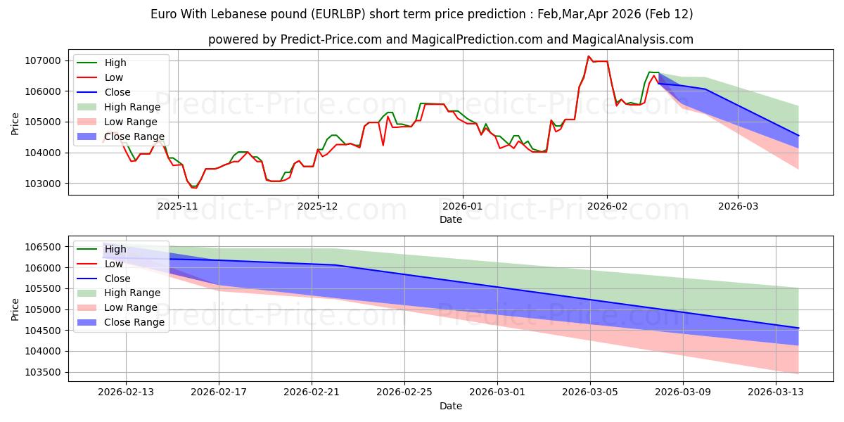 حداکثر و حداقل پیش‌بینی قیمت کوتاه مدت یورو با پوند لبنان برای Mar,Apr,May 2026