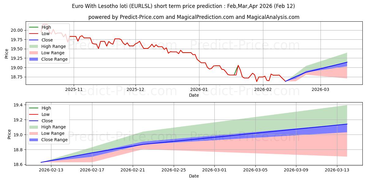 Maximale en minimale Euro mit Lesotho-Loti korte termijn prijsvoorspelling voor Mar,Apr,May 2026