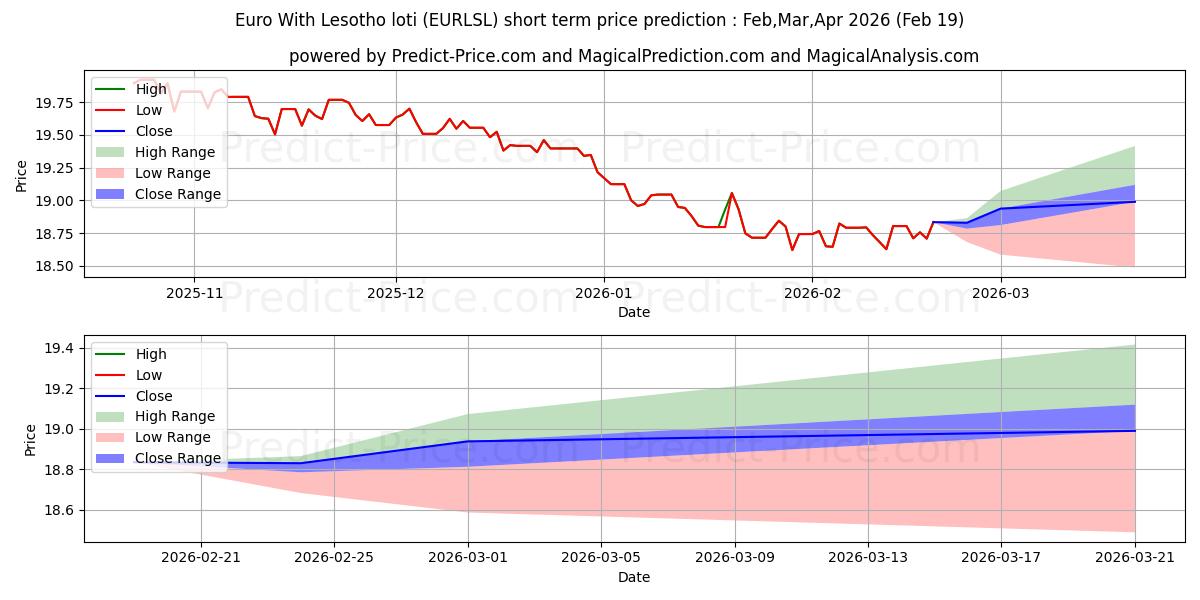 Maximala och minimala Euro med Lesotho loti kortsiktiga prisprognos för Mar,Apr,May 2026