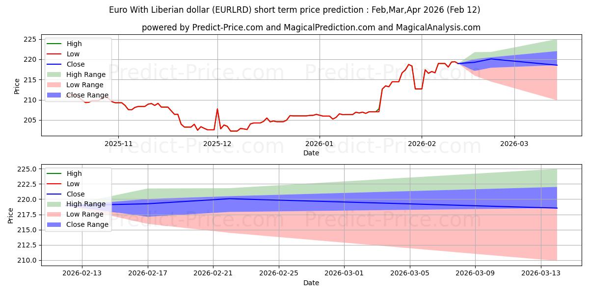 Maximale en minimale Euro met Liberiaanse dollar kortetermijn prijsvoorspelling voor Mar,Apr,May 2026
