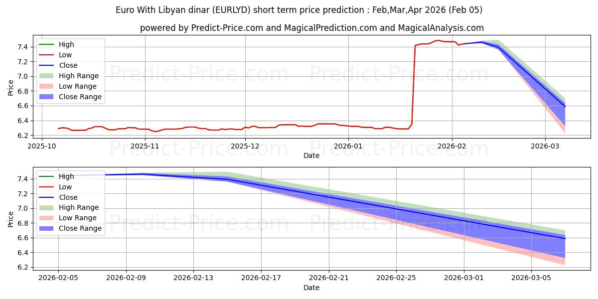 Maksimi- ja minimihinnan ennuste lyhyellä aikavälillä Euro Libyan dinaarin kanssa:lle