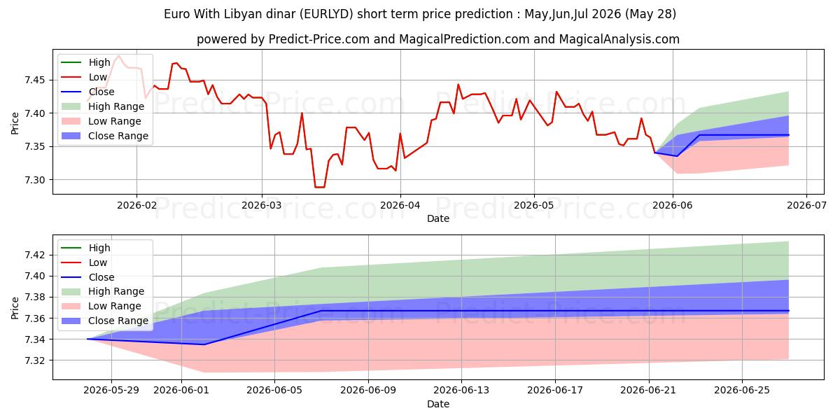 Maximala och minimala Euro med libysk dinar kortsiktiga prisprognos för Jun,Jul,Aug 2026