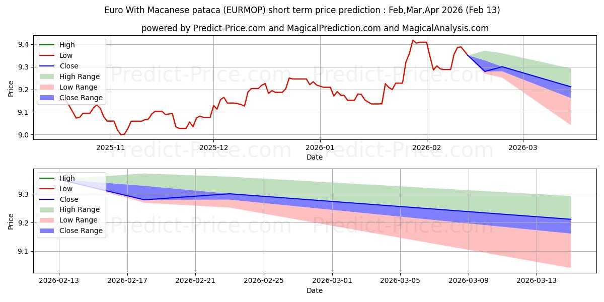 Maksimale og minimale prisforudsigelser på kort sigt for Euro med Macanese pataca