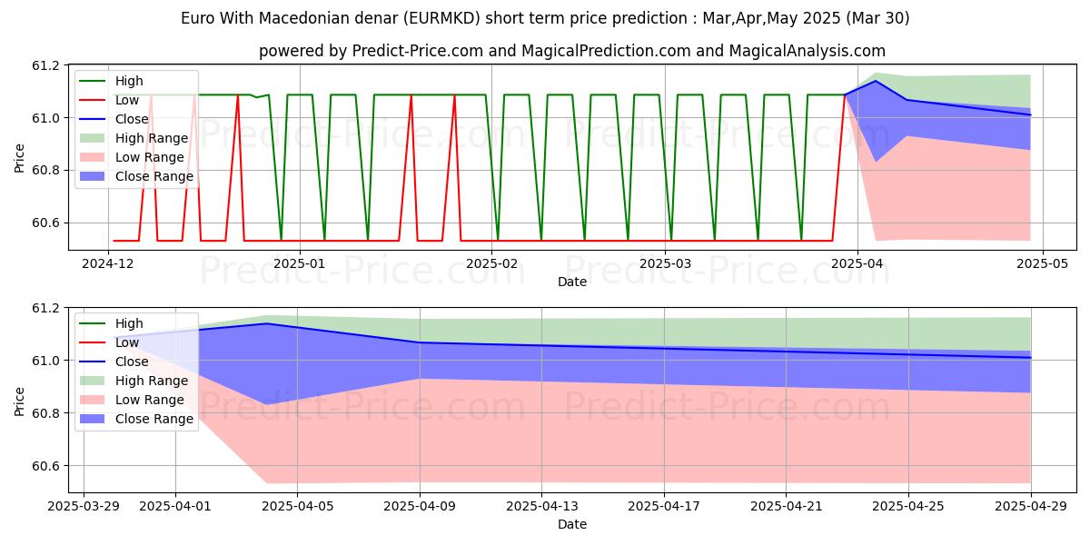 حداکثر و حداقل پیش‌بینی قیمت کوتاه مدت یورو با دینار مقدونی برای Apr,May,Jun 2025