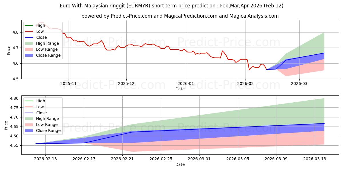 Maximale en minimale Euro mit malaysischem Ringgit korte termijn prijsvoorspelling voor Mar,Apr,May 2026