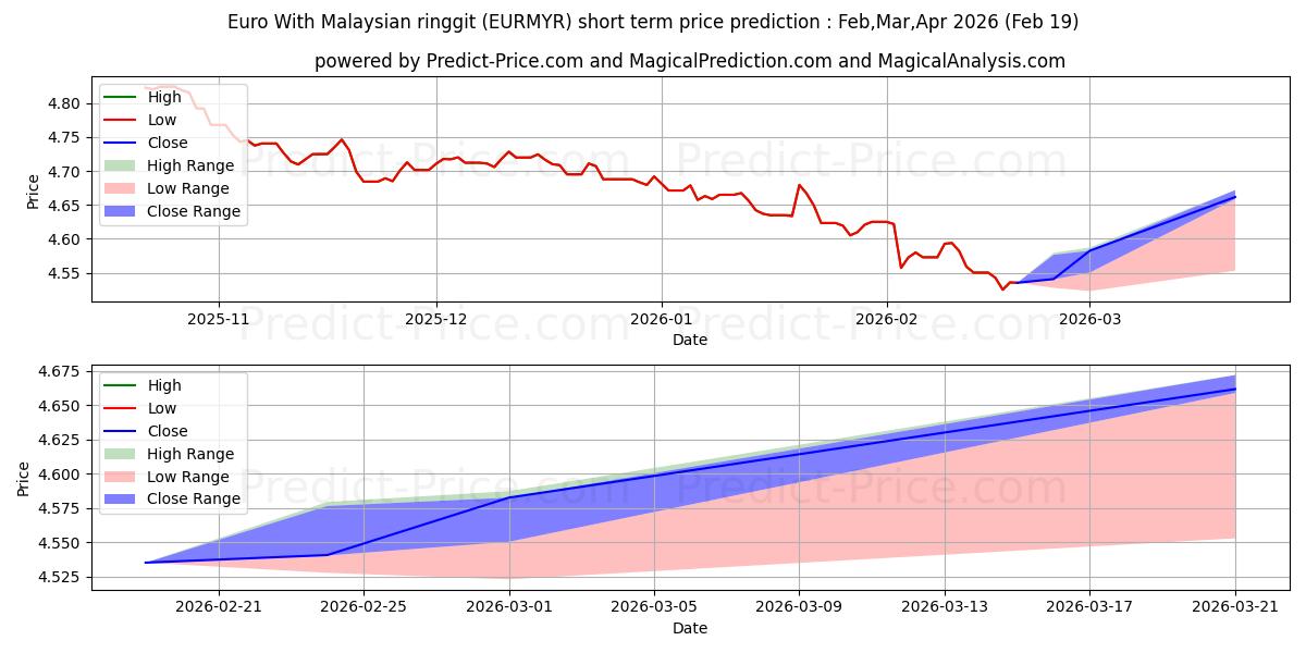 Maximale en minimale Euro mit malaysischem Ringgit korte termijn prijsvoorspelling voor Mar,Apr,May 2026