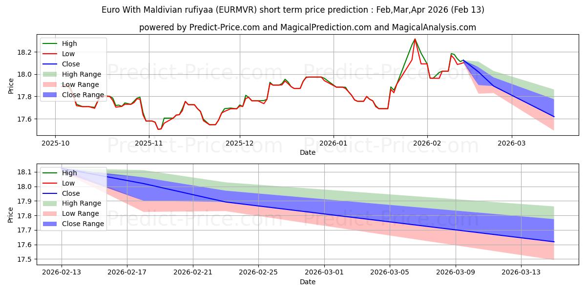 最大和最小的欧元与马尔代夫拉菲亚短期价格预测为Feb,Mar,Apr 2026