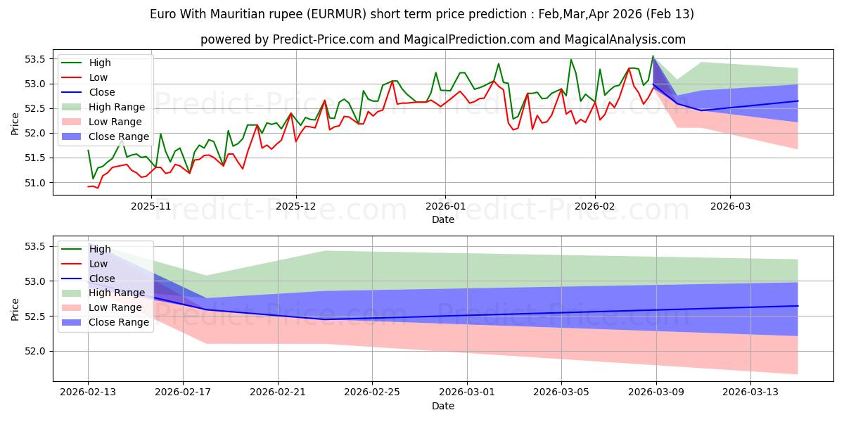 توقع أقصى وأدنى سعر قصير المدى لـ اليورو مع روبية موريشيوس في Mar,Apr,May 2026