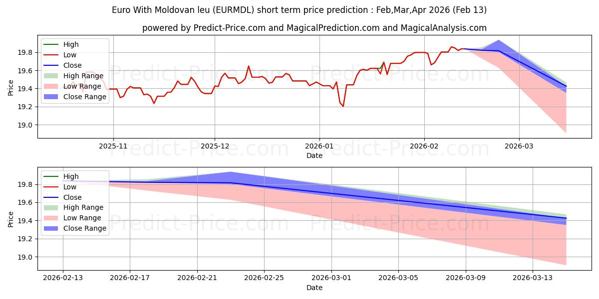 حداکثر و حداقل پیش‌بینی قیمت کوتاه مدت یورو با لئو مولداوی برای Feb,Mar,Apr 2026