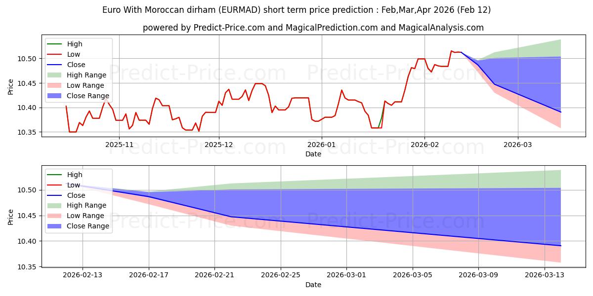 حداکثر و حداقل پیش‌بینی قیمت کوتاه مدت یورو با درهم مراکش برای Feb,Mar,Apr 2026