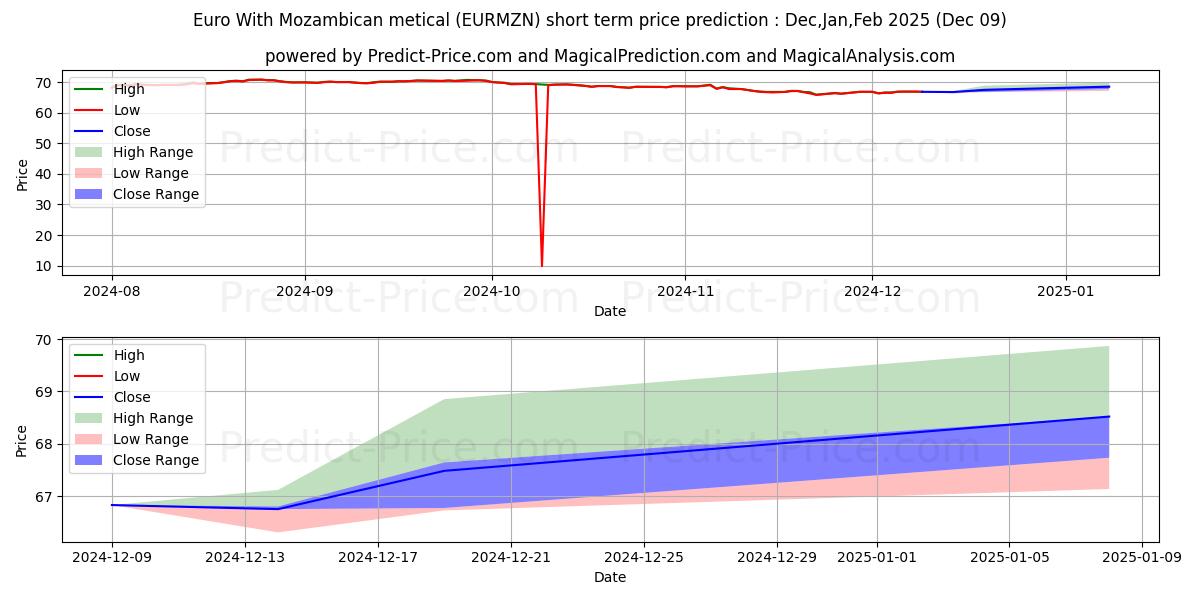 Maximum and minimum Euro With Mozambican metical short-term price forecast for Dec,Jan,Mar 2025