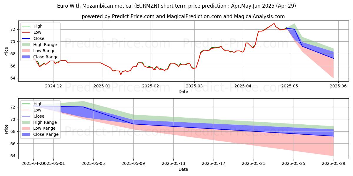 Maximum and minimum Euro With Mozambican metical short-term price forecast for May,Jun,Jul 2025