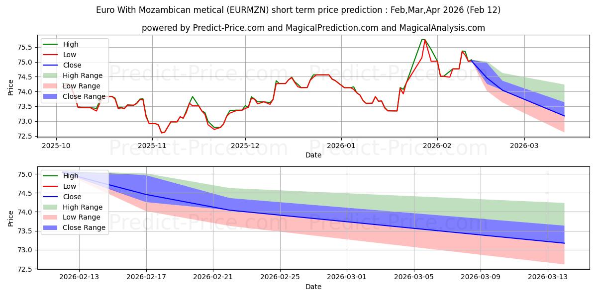Maksimale og minimale prisforudsigelser på kort sigt for Euro med mozambikisk metical