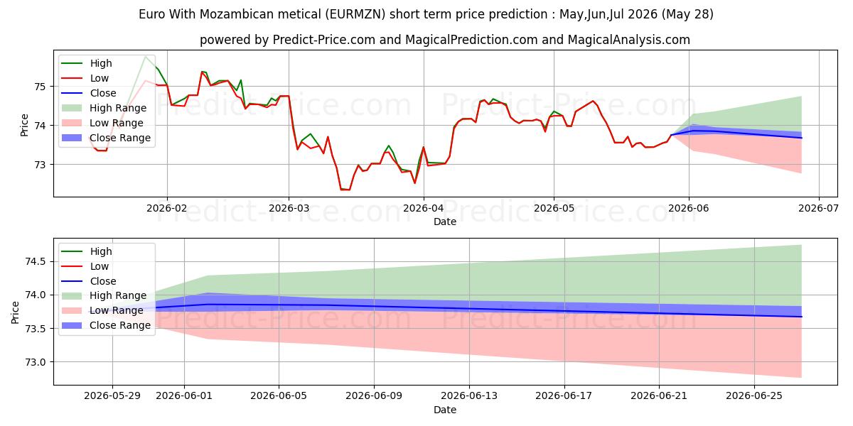Pronóstico de precio a corto plazo máximo y mínimo de Euro Con metical mozambiqueño para Jun,Jul,Aug 2026