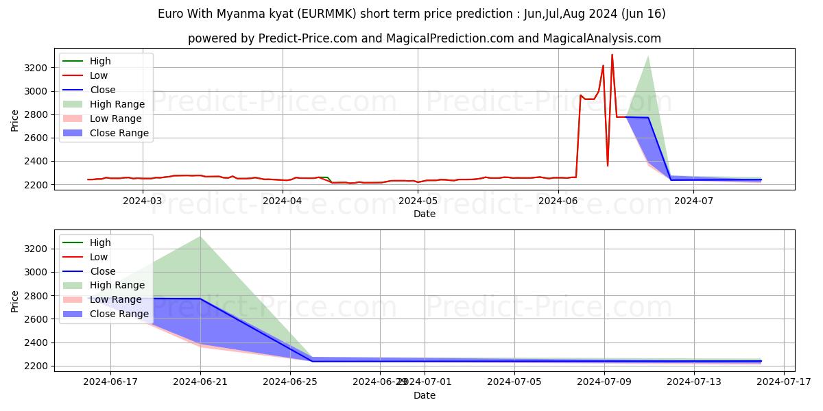 Maksimale og minimale kortsiktige prisforutsigelser for Euro med Myanma kyat