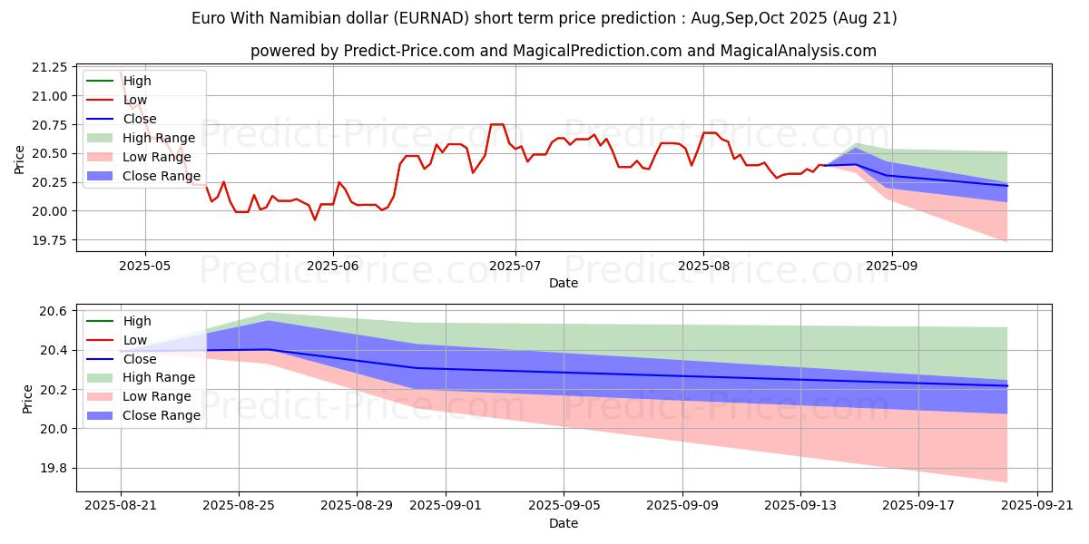 Maximum and minimum Euro With Namibian dollar short-term price forecast for Jun,Jul,Aug 2025