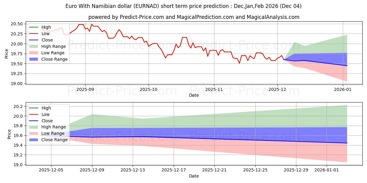 Maximum and minimum Euro With Namibian dollar short-term price forecast for Dec,Jan,Feb 2026