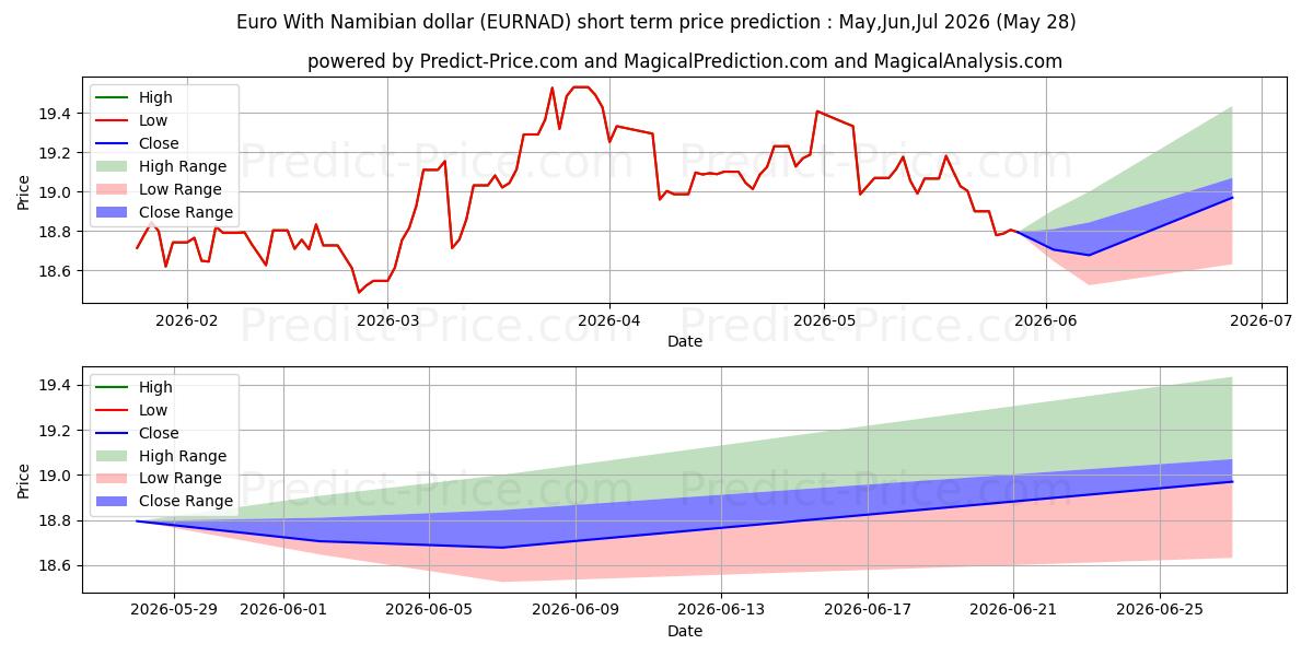 Maximala och minimala Euro med namibiska dollar kortsiktiga prisprognos för Jun,Jul,Aug 2026